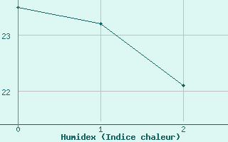 Courbe de l'humidex pour Caceres