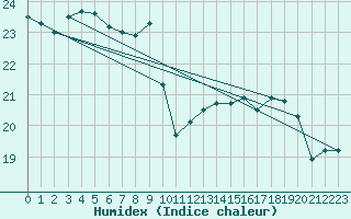 Courbe de l'humidex pour Ile d'Yeu - Saint-Sauveur (85)