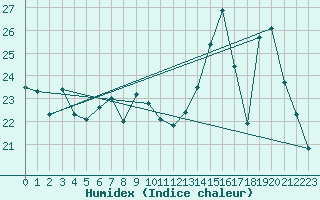 Courbe de l'humidex pour Charleville-Mzires (08)