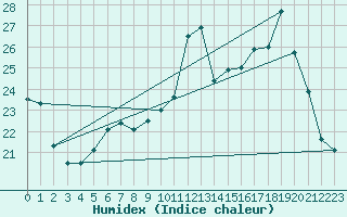 Courbe de l'humidex pour Avord (18)