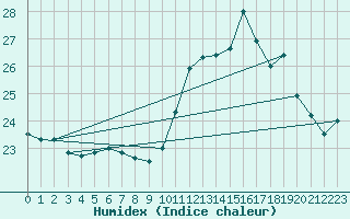 Courbe de l'humidex pour Biscarrosse (40)