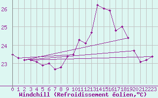Courbe du refroidissement olien pour Bziers Cap d