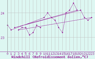 Courbe du refroidissement olien pour Gruissan (11)