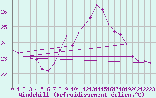 Courbe du refroidissement olien pour Cap Pertusato (2A)