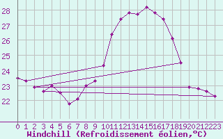 Courbe du refroidissement olien pour Vejer de la Frontera