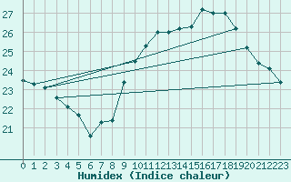 Courbe de l'humidex pour Agde (34)