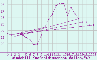 Courbe du refroidissement olien pour Ste (34)