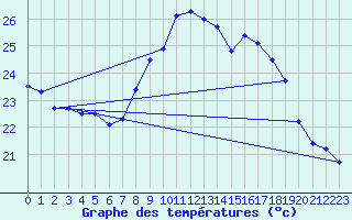 Courbe de tempratures pour Figari (2A)