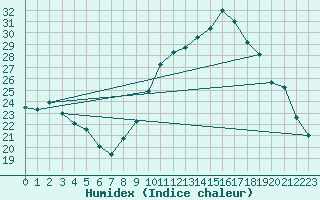 Courbe de l'humidex pour Charmant (16)