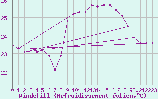 Courbe du refroidissement olien pour Cap Pertusato (2A)