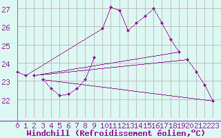 Courbe du refroidissement olien pour Saint-Jean-de-Vedas (34)