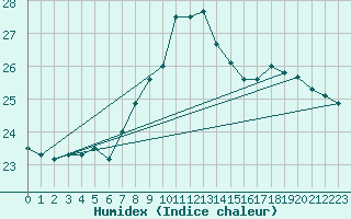 Courbe de l'humidex pour Oviedo