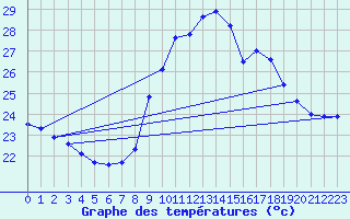 Courbe de tempratures pour Six-Fours (83)