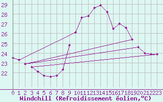Courbe du refroidissement olien pour Six-Fours (83)