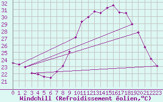 Courbe du refroidissement olien pour Aniane (34)