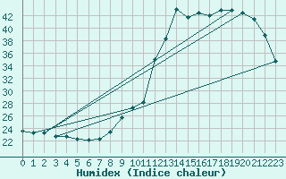 Courbe de l'humidex pour Ploeren (56)