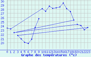 Courbe de tempratures pour Vejer de la Frontera