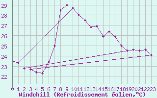 Courbe du refroidissement olien pour Arenys de Mar