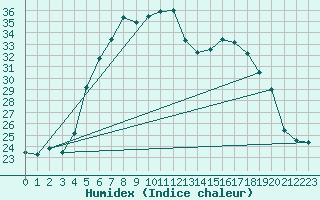 Courbe de l'humidex pour Umirea