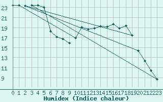 Courbe de l'humidex pour Tauxigny (37)