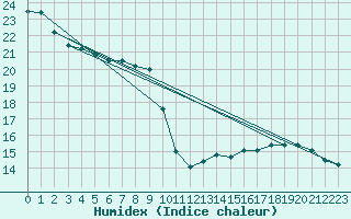 Courbe de l'humidex pour Tucuman Aerodrome