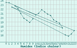 Courbe de l'humidex pour Toulon (83)