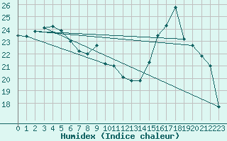 Courbe de l'humidex pour Herbault (41)