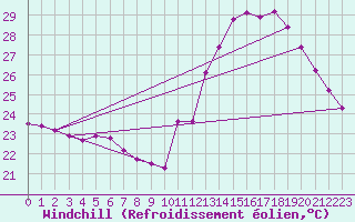 Courbe du refroidissement olien pour Douzens (11)