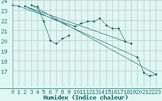 Courbe de l'humidex pour Zeebrugge