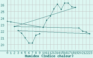 Courbe de l'humidex pour Albertville (73)