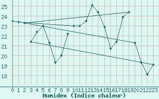 Courbe de l'humidex pour Ploudalmezeau (29)