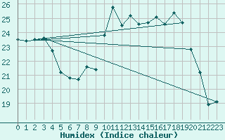 Courbe de l'humidex pour Istres (13)