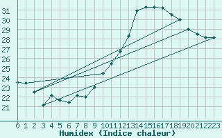 Courbe de l'humidex pour Orly (91)