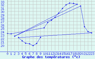 Courbe de tempratures pour Dax (40)