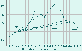 Courbe de l'humidex pour Cabo Busto