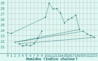 Courbe de l'humidex pour Le Touquet (62)