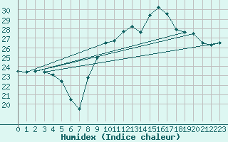 Courbe de l'humidex pour La Rochelle - Aerodrome (17)