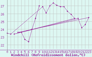 Courbe du refroidissement olien pour Cdiz