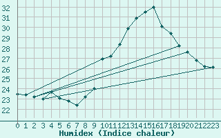 Courbe de l'humidex pour Hyres (83)