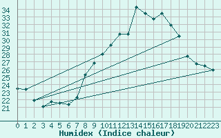 Courbe de l'humidex pour Toulon (83)