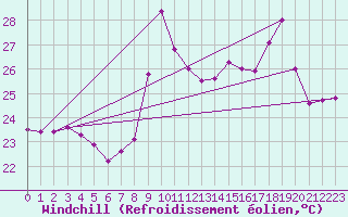 Courbe du refroidissement olien pour Ile Rousse (2B)