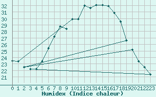 Courbe de l'humidex pour Milhostov