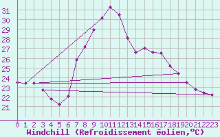 Courbe du refroidissement olien pour Huercal Overa