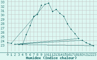 Courbe de l'humidex pour Marmaris