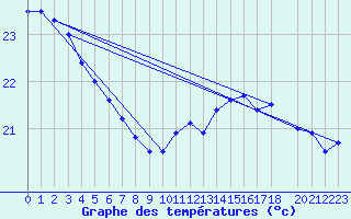 Courbe de tempratures pour la bouée 6100001