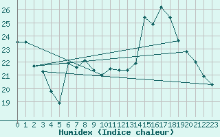 Courbe de l'humidex pour Lemberg (57)