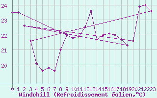 Courbe du refroidissement olien pour Leucate (11)