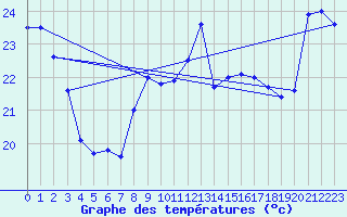 Courbe de tempratures pour Leucate (11)