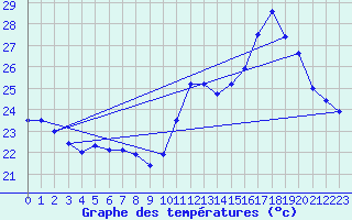 Courbe de tempratures pour Aimores
