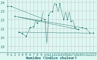 Courbe de l'humidex pour Shoream (UK)